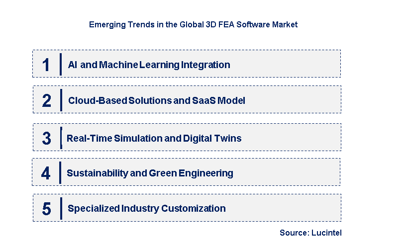 Emerging Trends in the 3D FEA Software Market